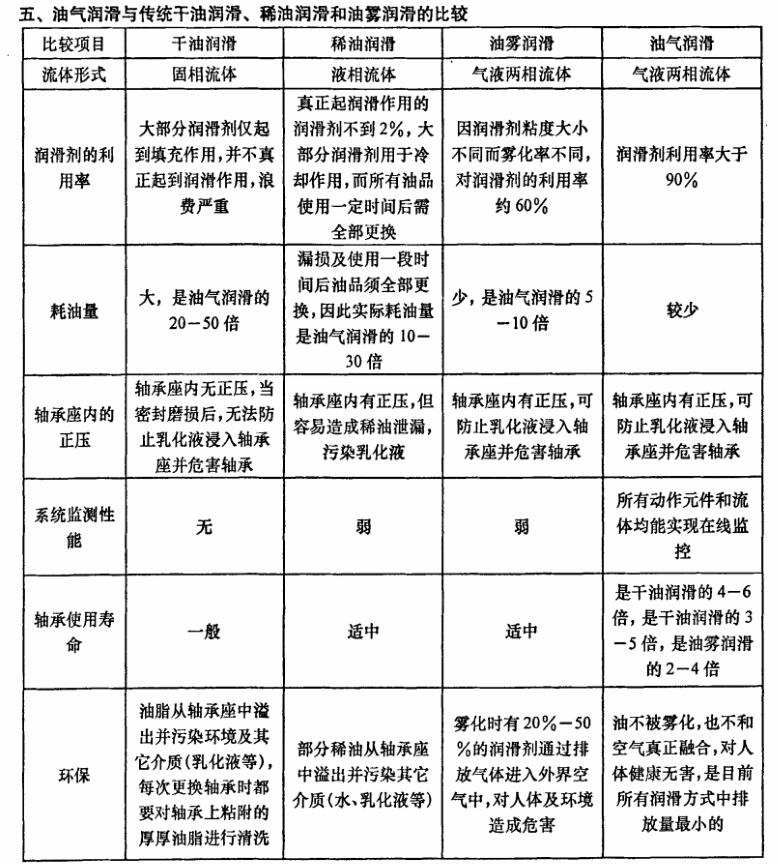 油氣潤滑